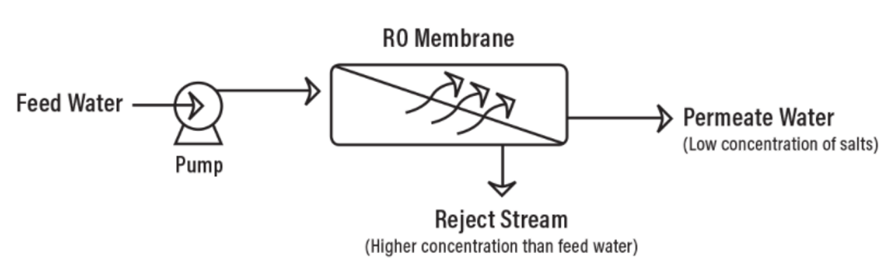 Simple RO reverse osmosis system diagram