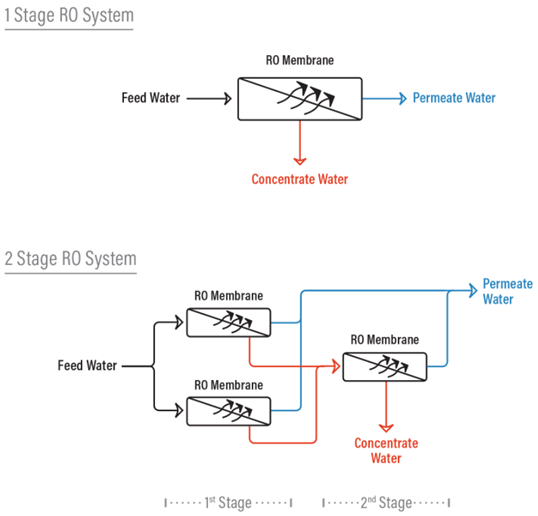 1 vs 2 stage RO reverse osmosis system