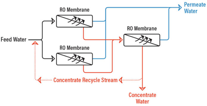 RO system with concentrate recycle