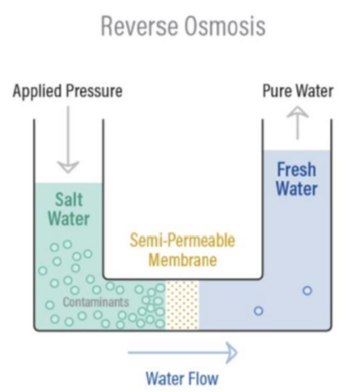 Reverse osmosis (RO) is a water purification process that uses a semi-permeable membrane to separate water molecules from other substances. 