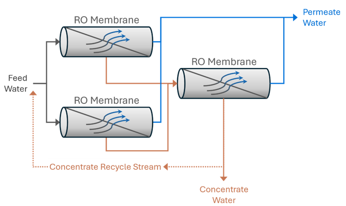 RO with concentrate recycle diagram