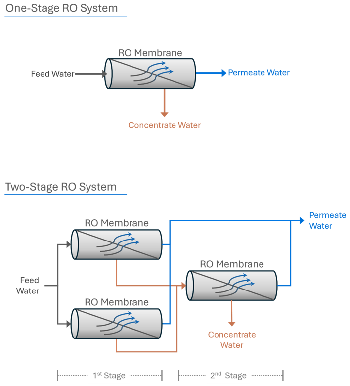 one vs two stage ro system